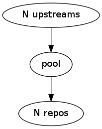 digraph workflow {
  "N upstreams" -> "pool" -> "N repos";
}